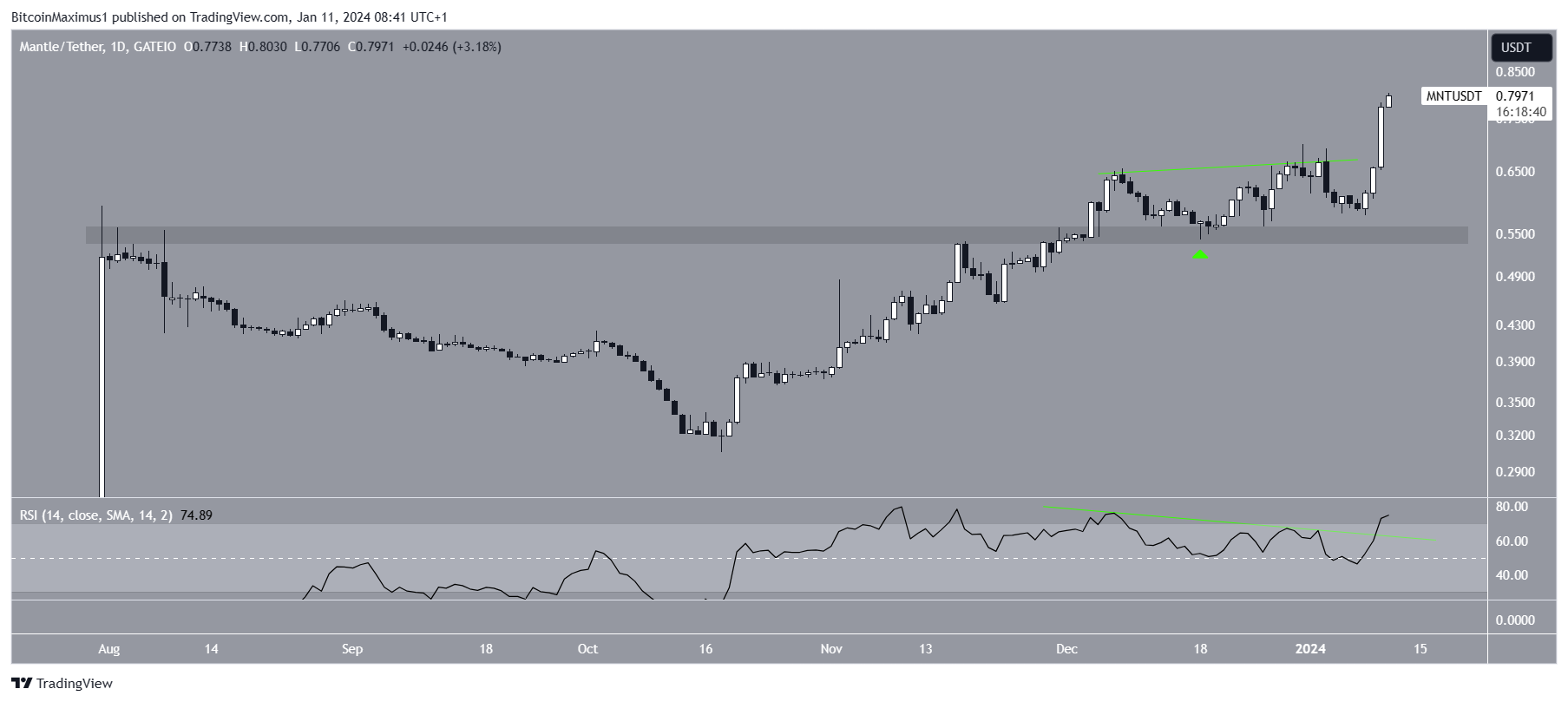 Mantle (MNT) Price Movement