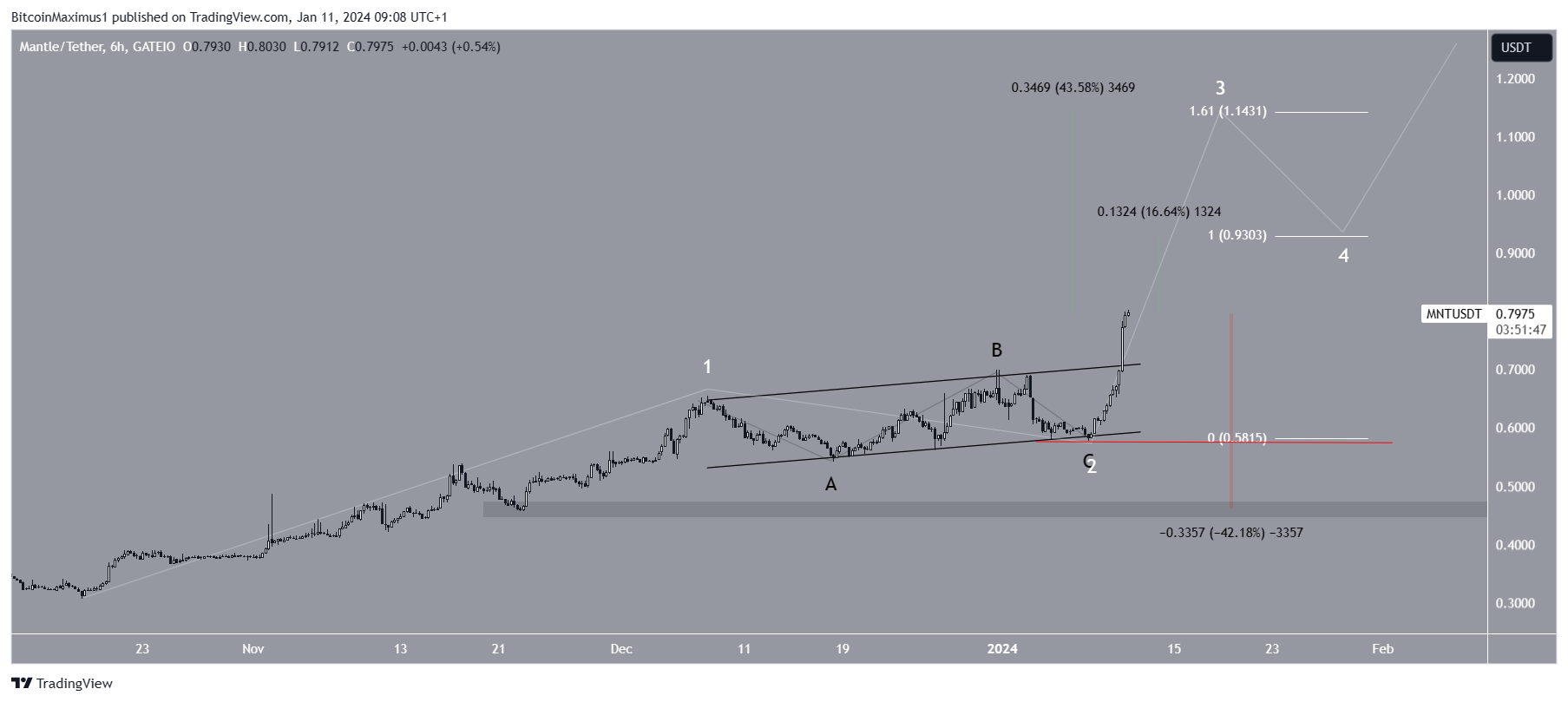 Mantle (MNT) Price Prediction