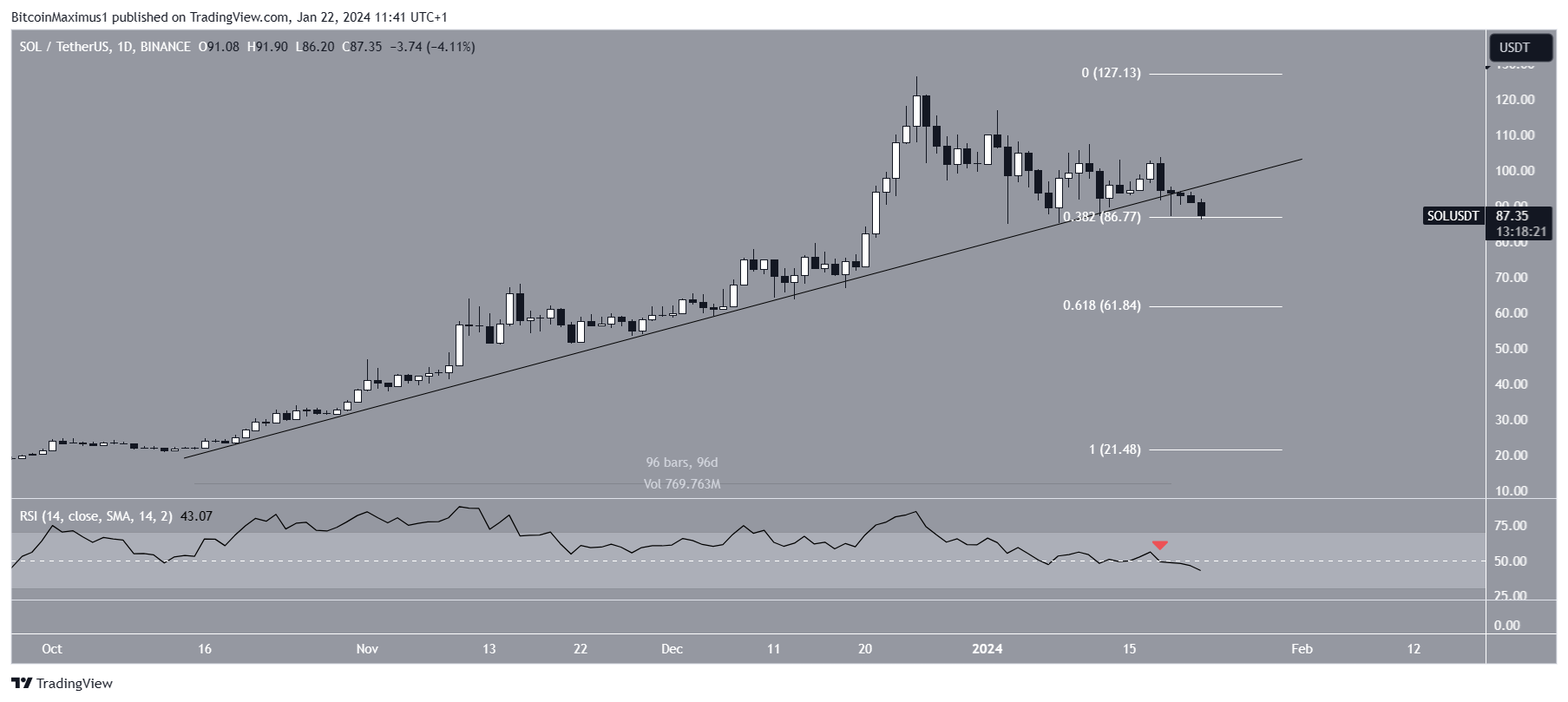 Solana (SOL) Price Movement