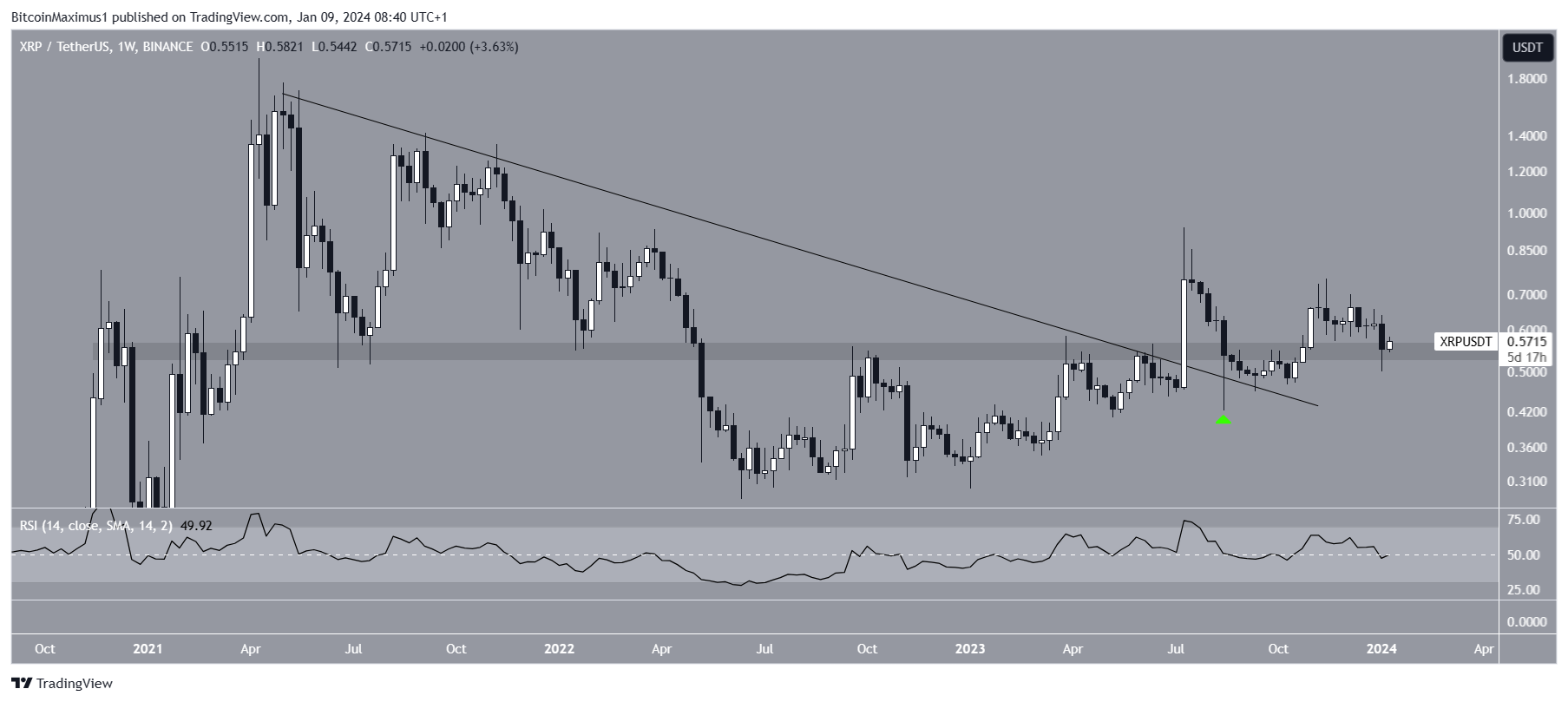 XRP Price Movement