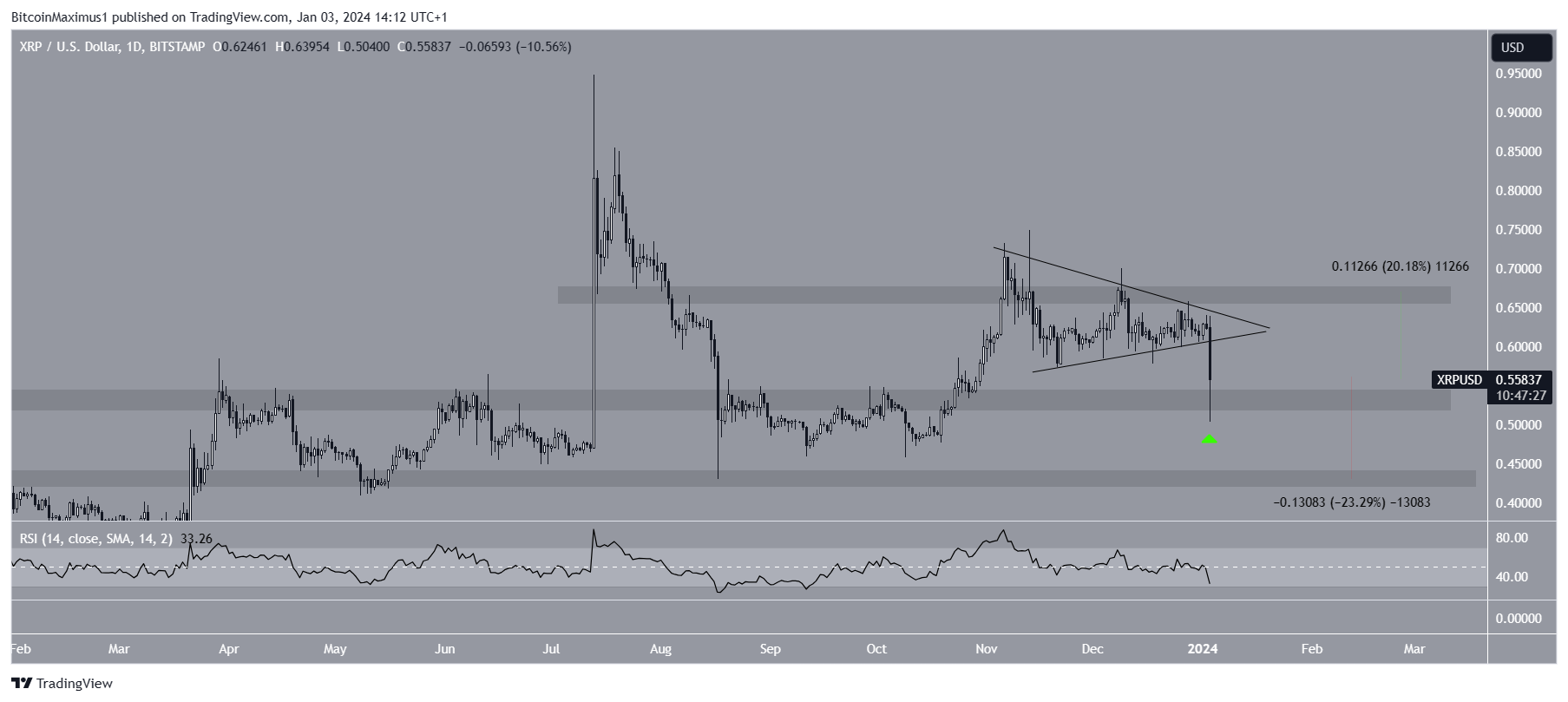 XRP 价格预测