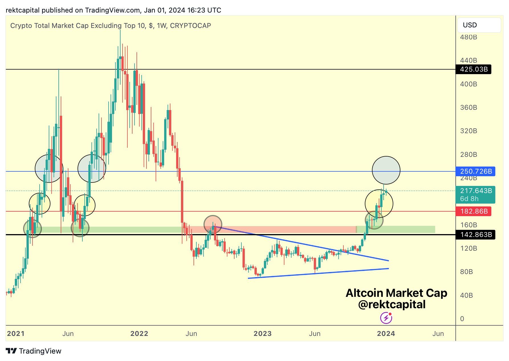 Altcoin market cap retests. Source: X/@rektcapital