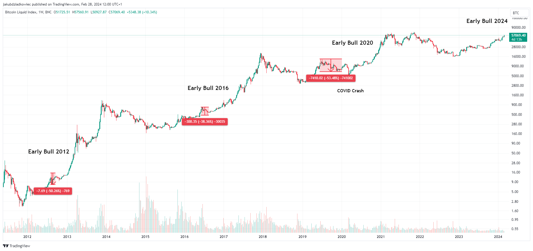 Long-term BTC chart