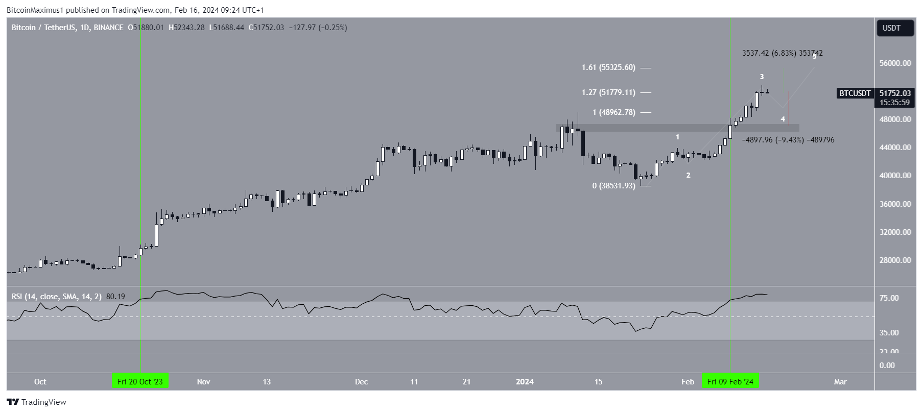 Bitcoin Price Prediction
