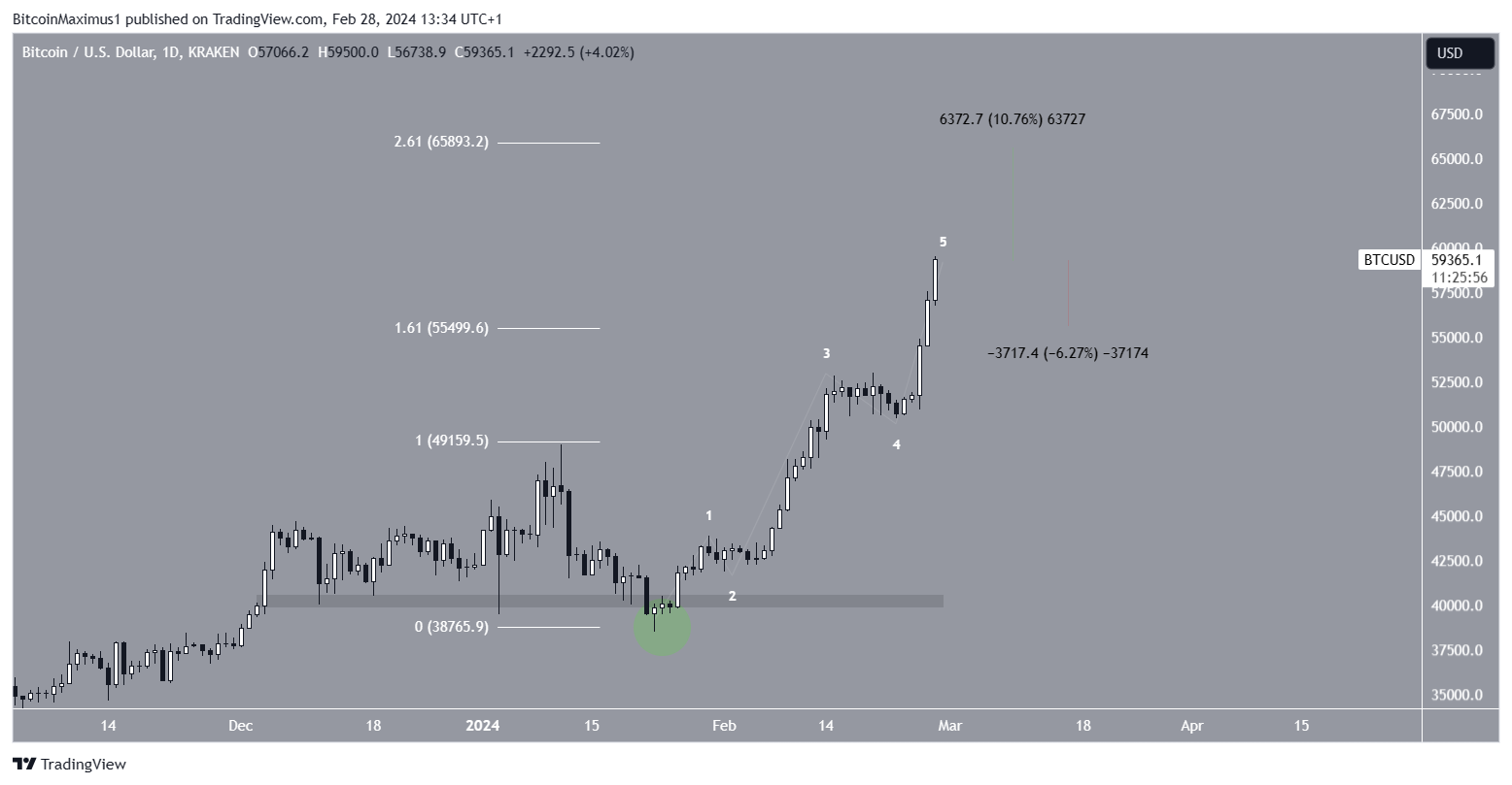 Bitcoin Price Movement