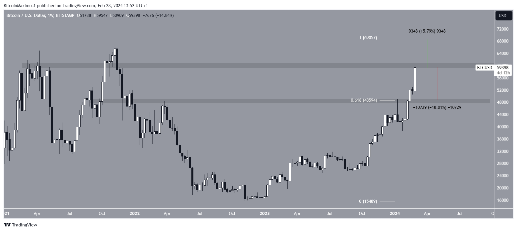 Bitcoin Trading Range