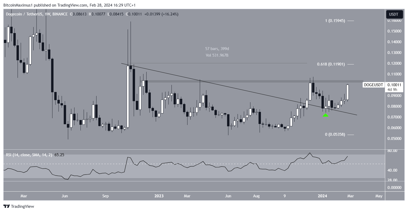 DOGE Price Movement