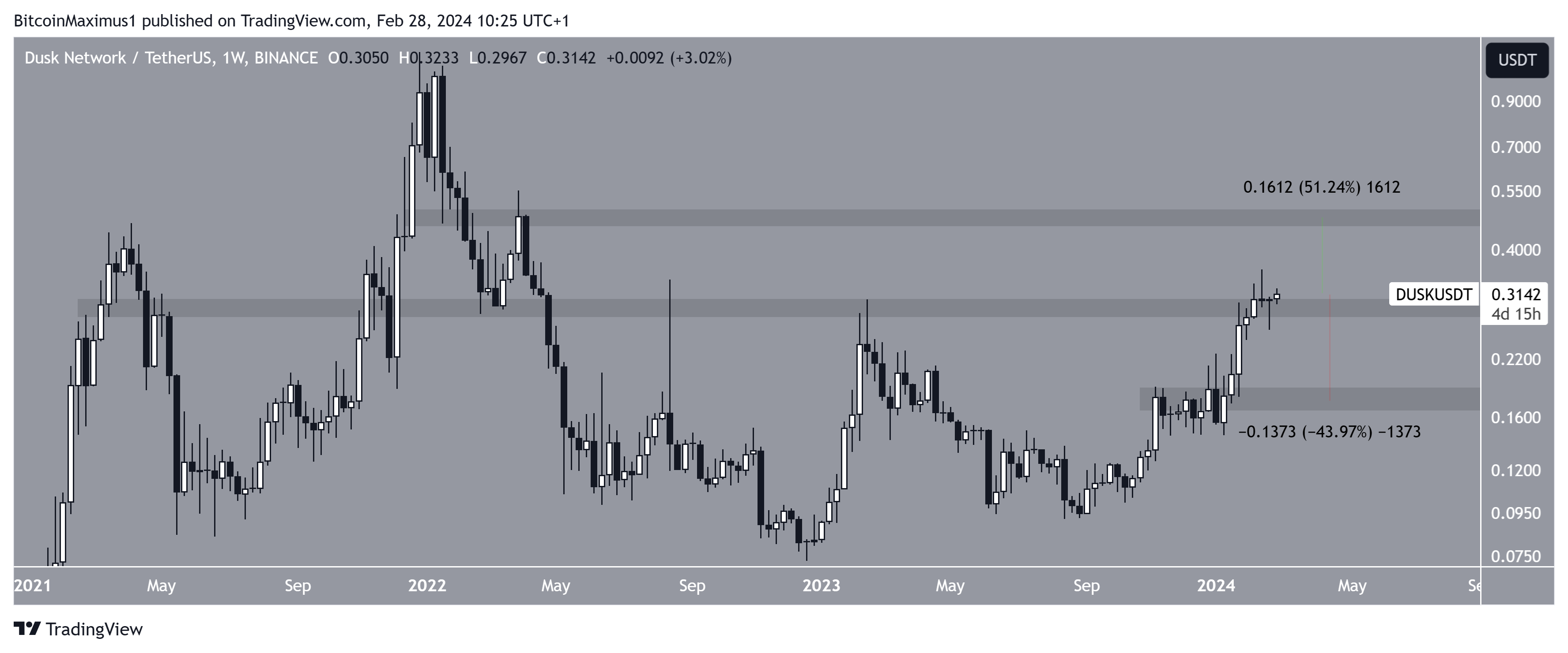 DUSK Price Movement