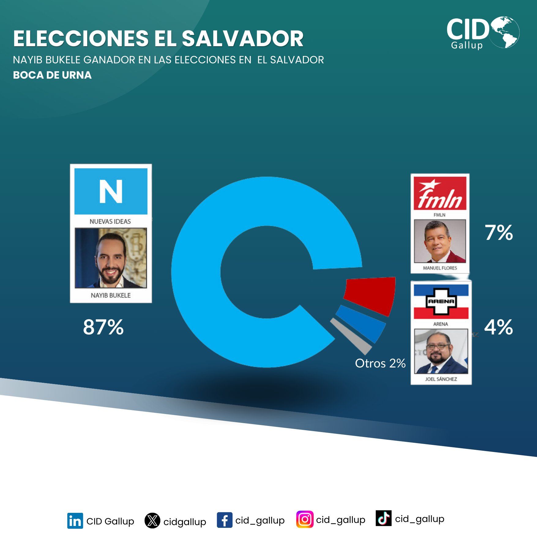 Gallup poll El Salvador exit poll data: Source: X/@cidgallup