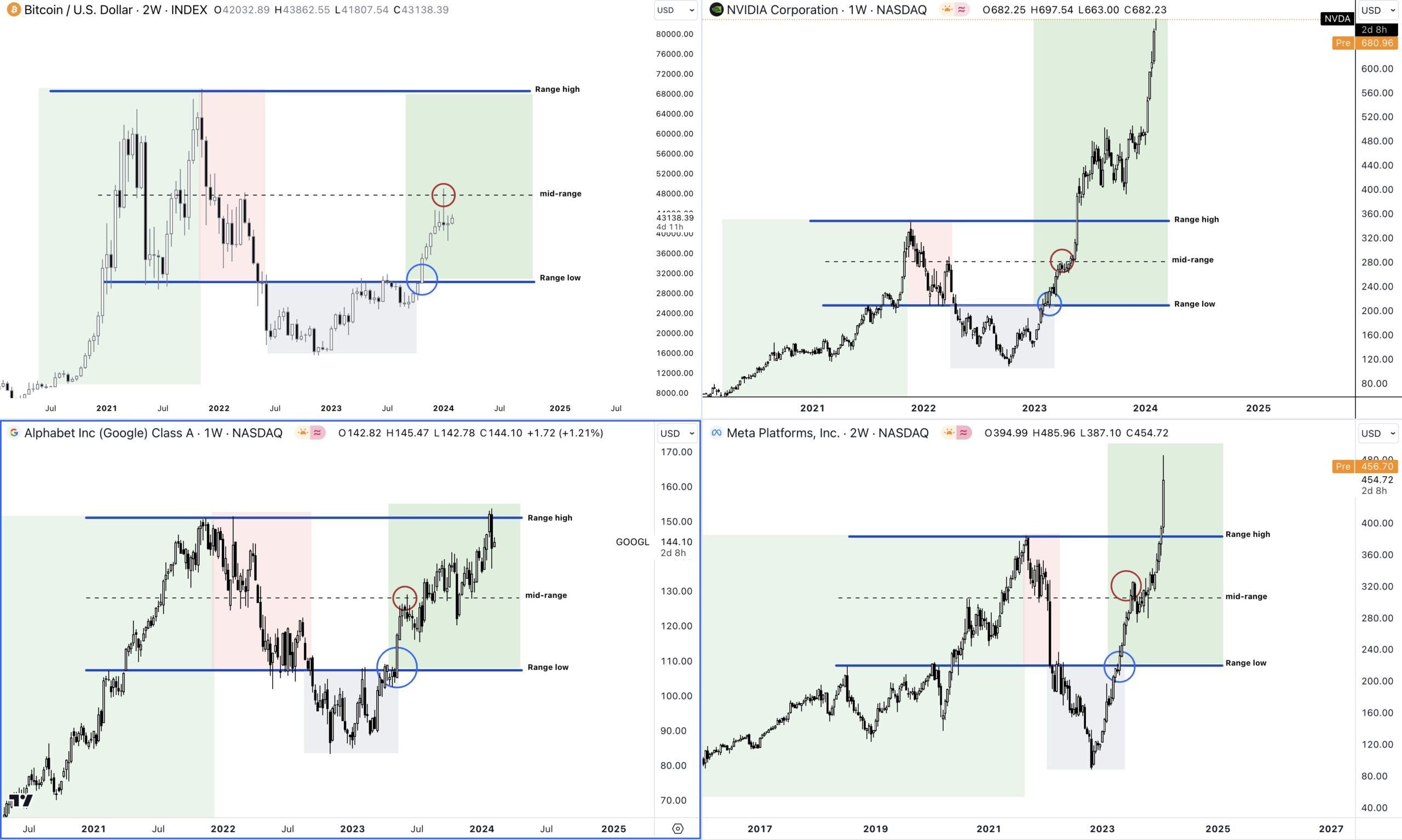 Bitcoin Fractal Movement