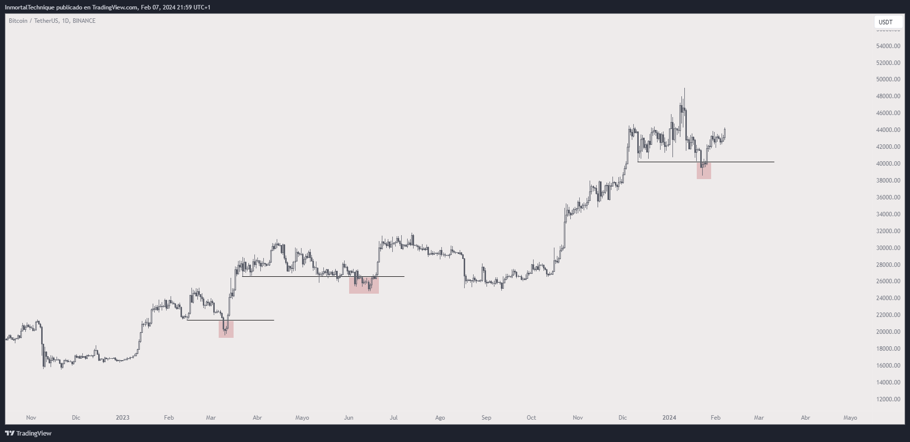 Bitcoin Price Movement