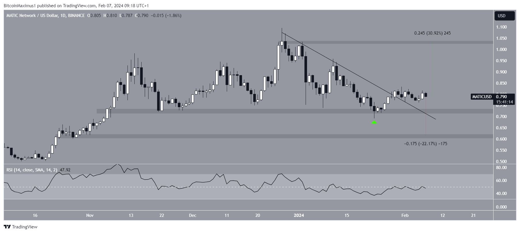Polygon (MATIC) Price Movement