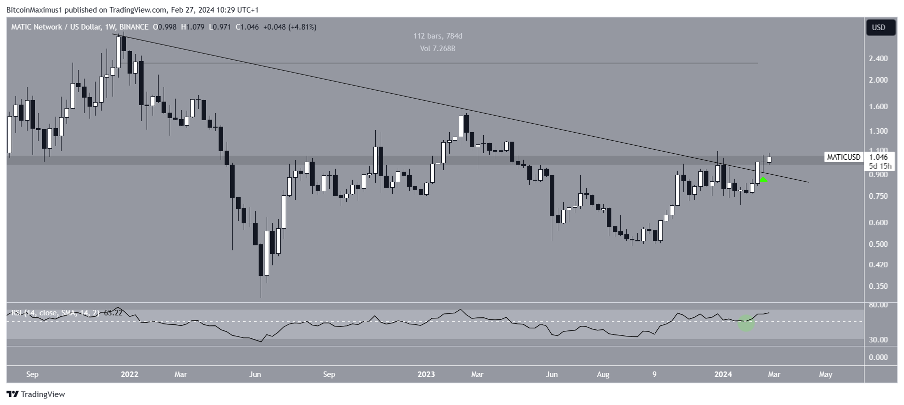 Polygon (MATIC) Price Movement