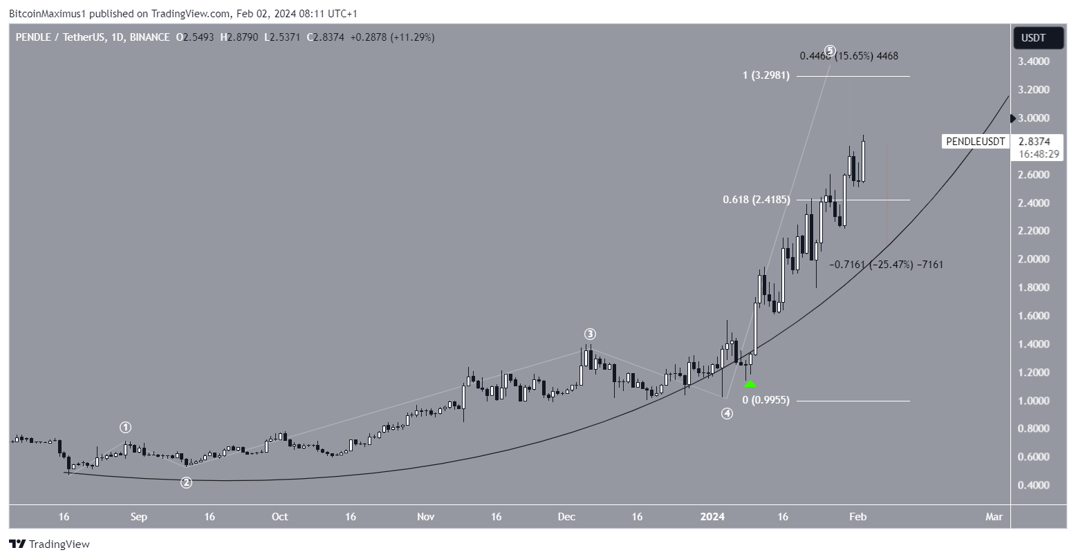 PENDLE Price Movement
