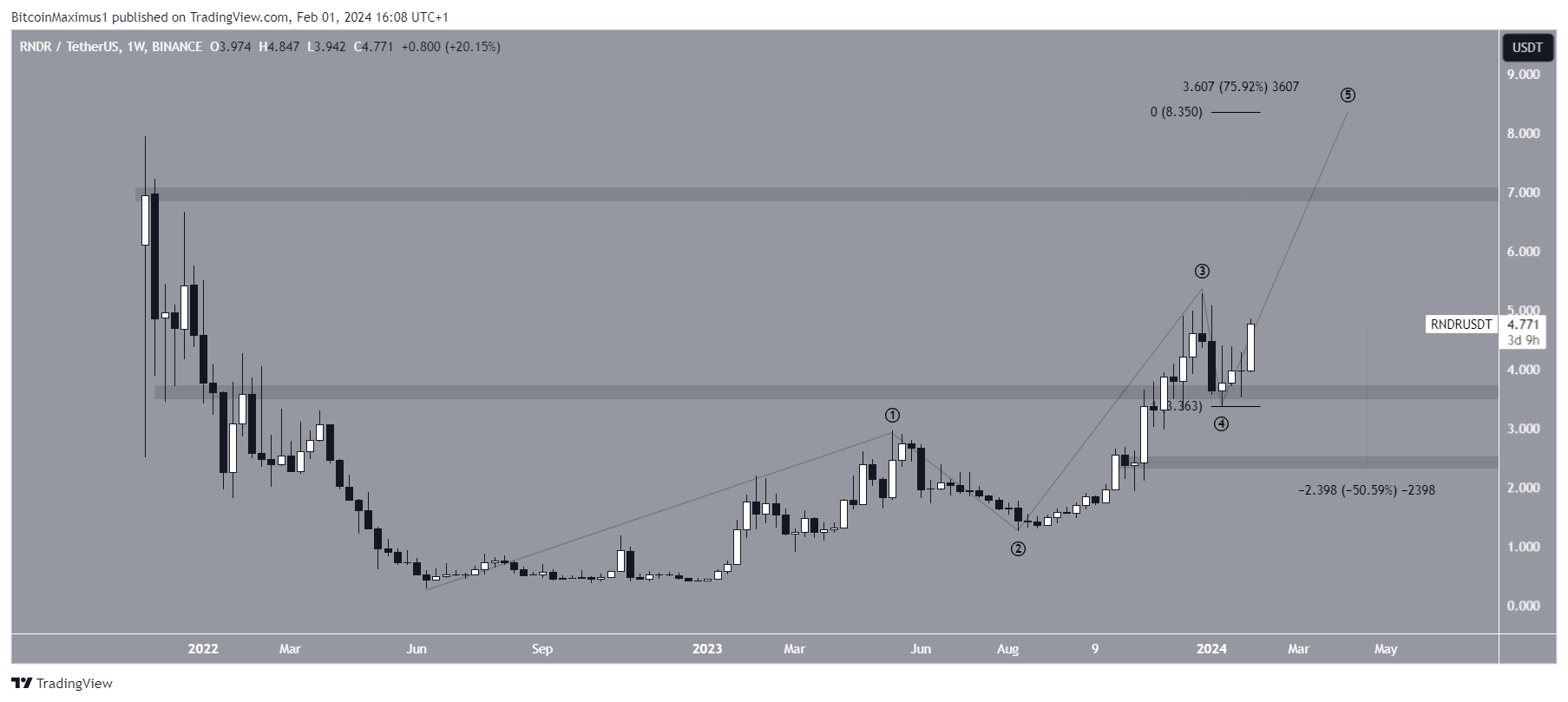 Render Token (RNDR) Price Movement