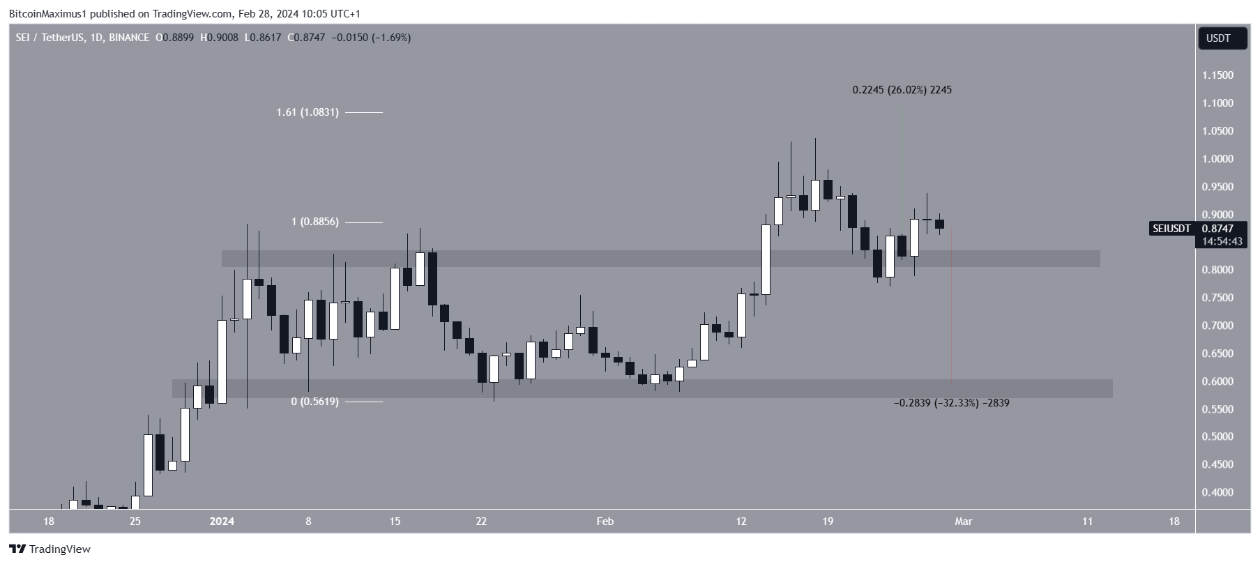 SEI Price Movement