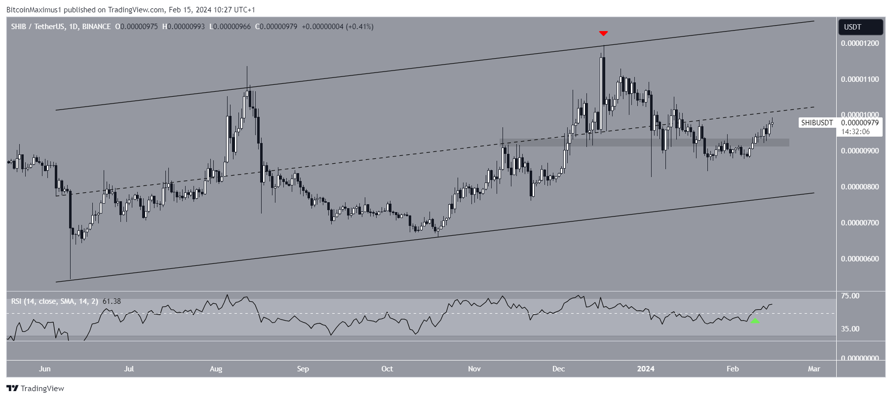Shiba Inu (SHIB) Price Movement