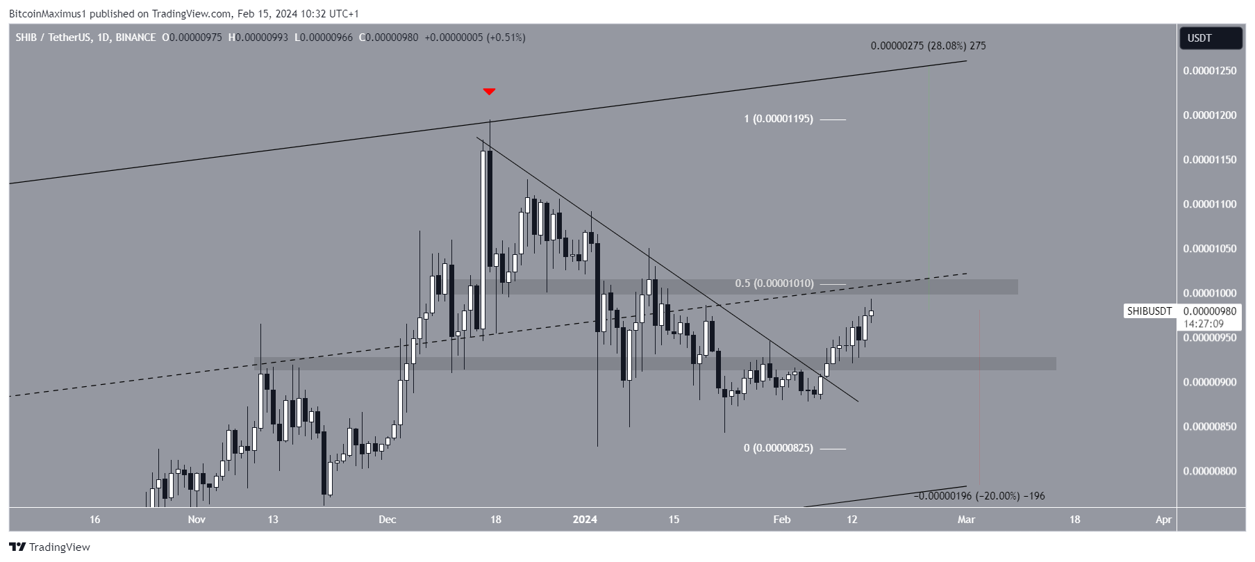 Shiba Inu (SHIB) Price Prediction