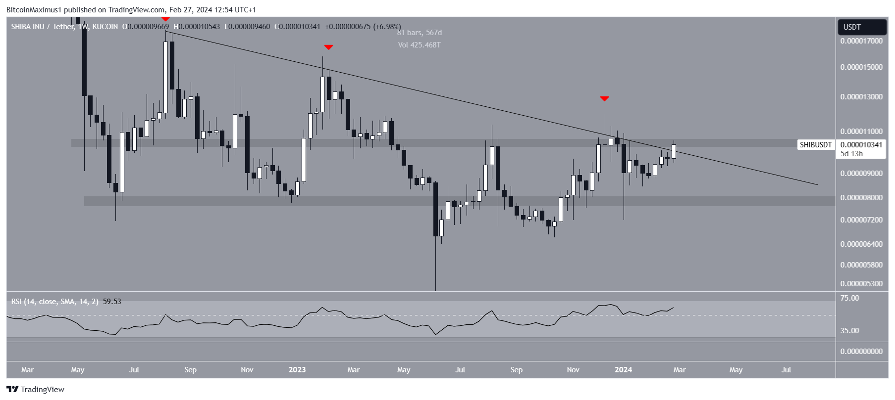 SHIB Price Movement