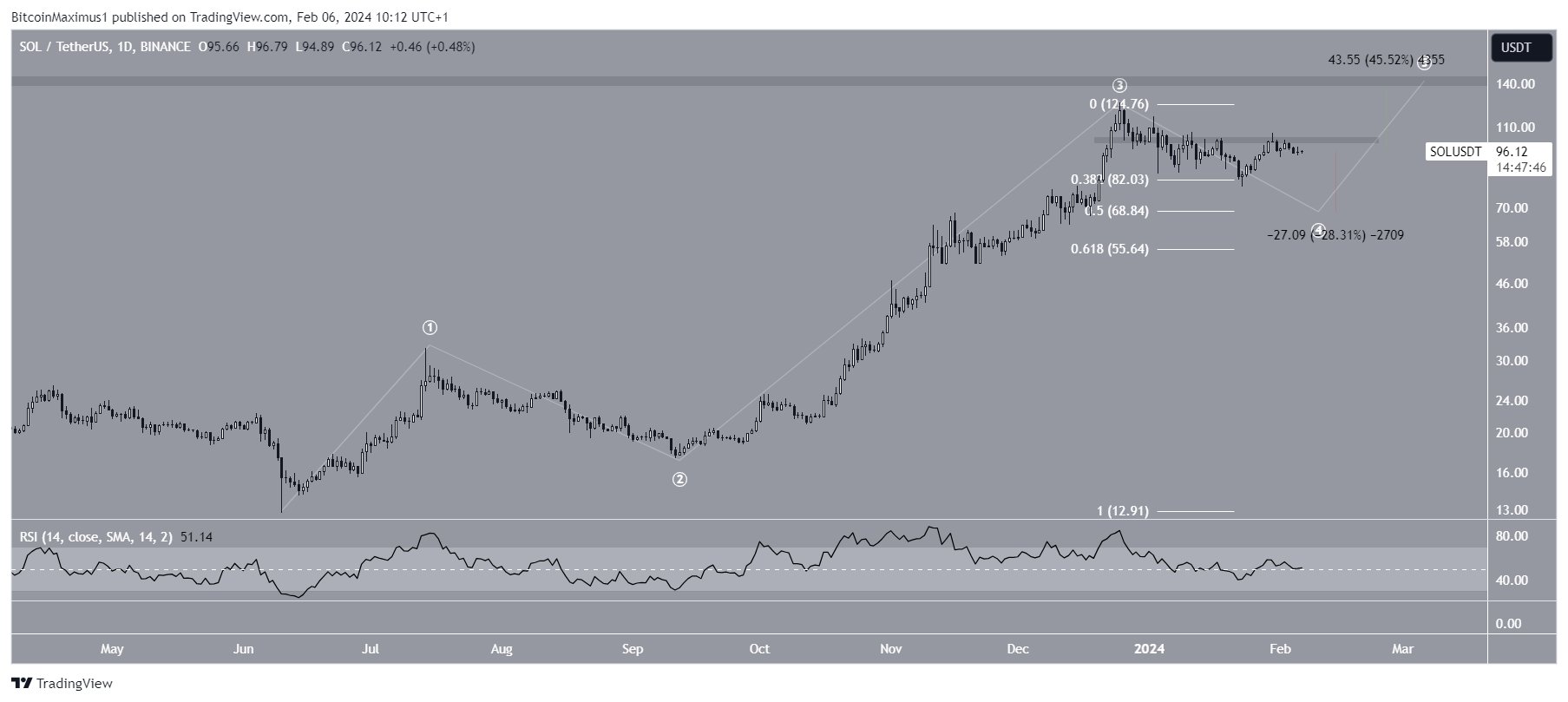 Solana (SOL) Price Prediction