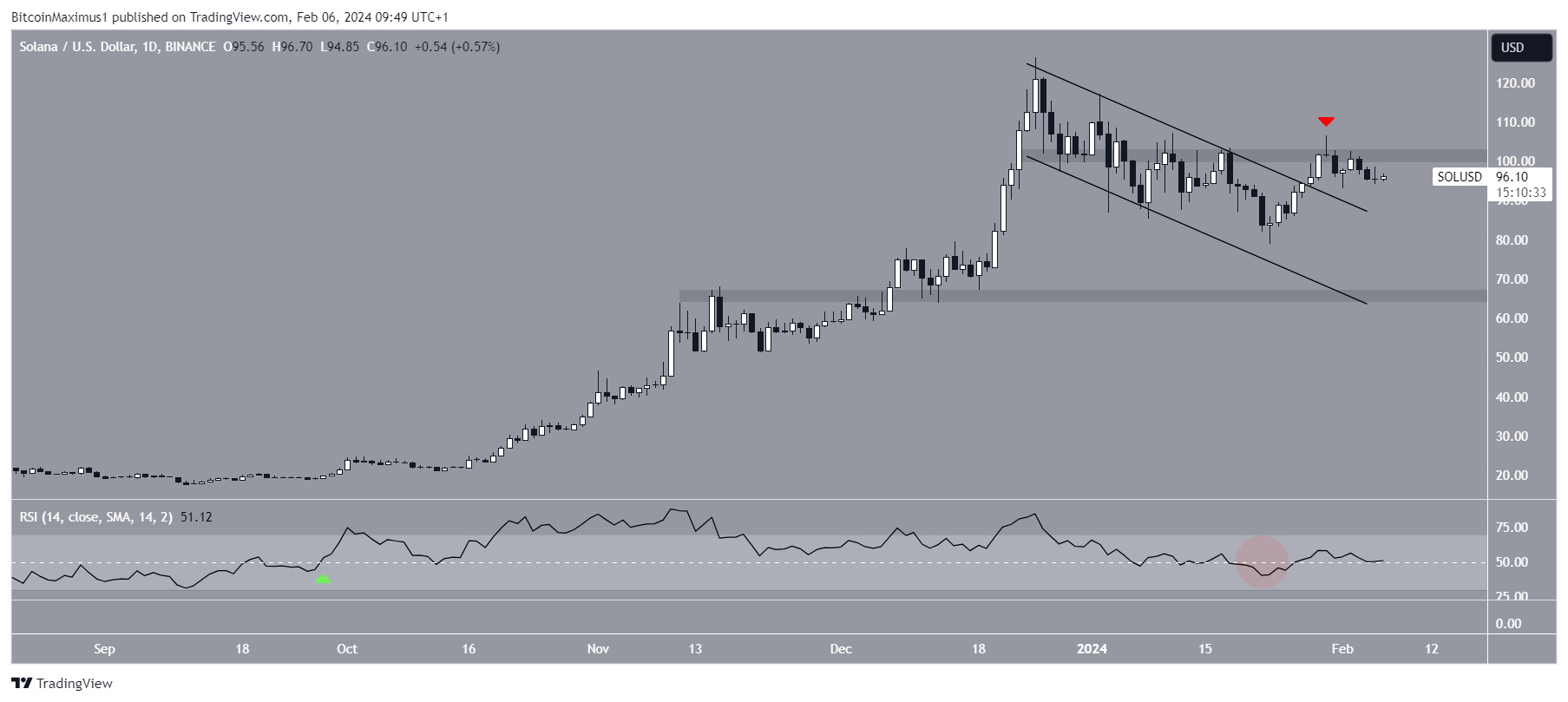 Solana (SOL) Price Movement