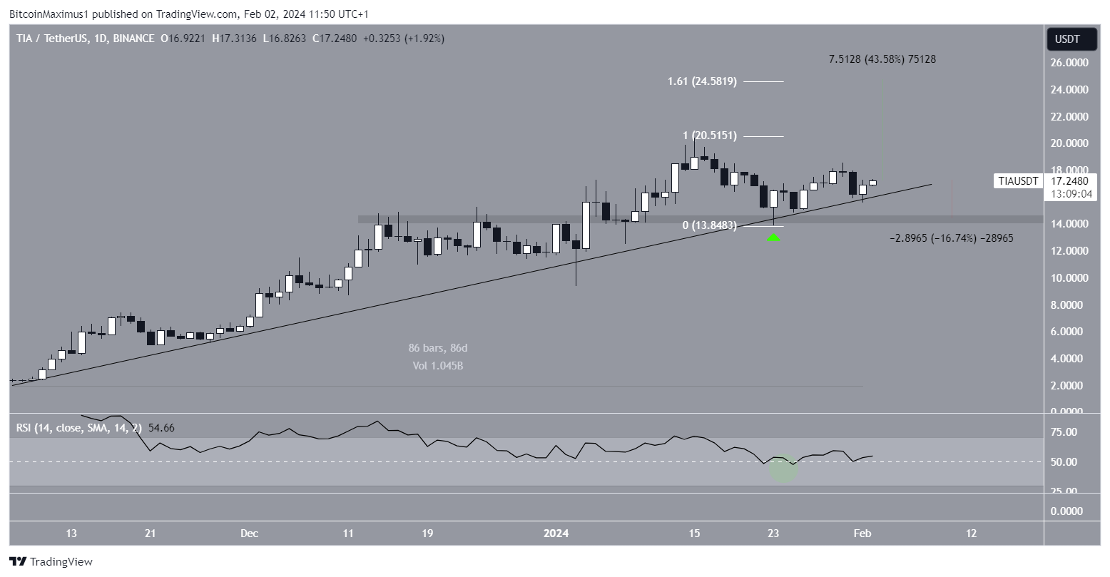 TIA Price Movement