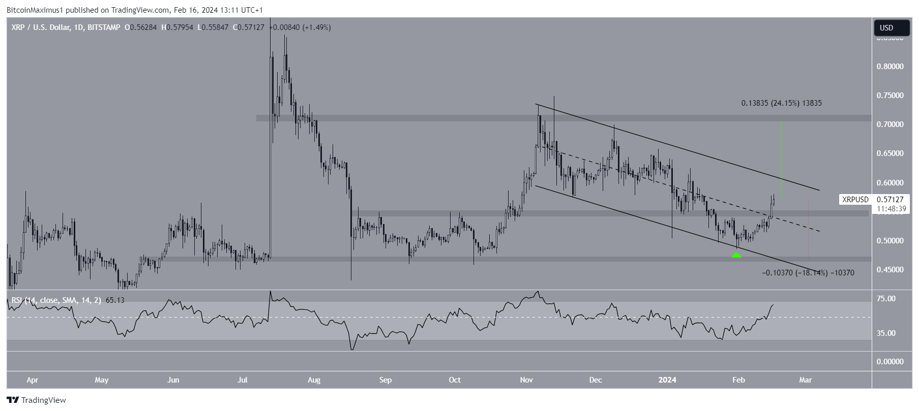 XRP Price Movement