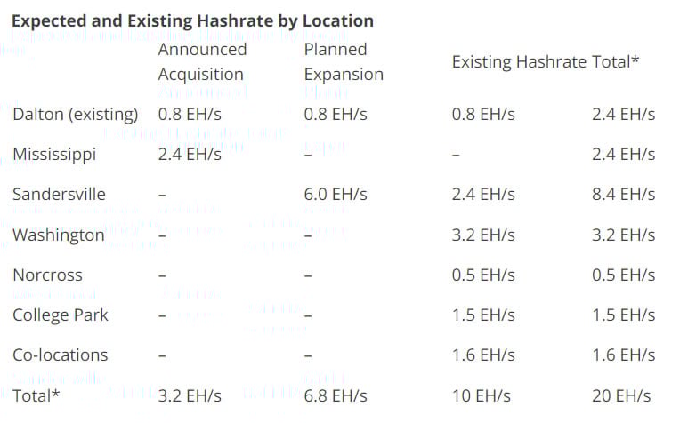 
CleanSpark expansion plans. Source: CleanSpark