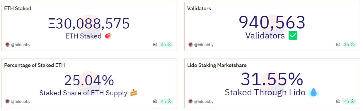 Ethereum staking stats. Source: Dune Analytics