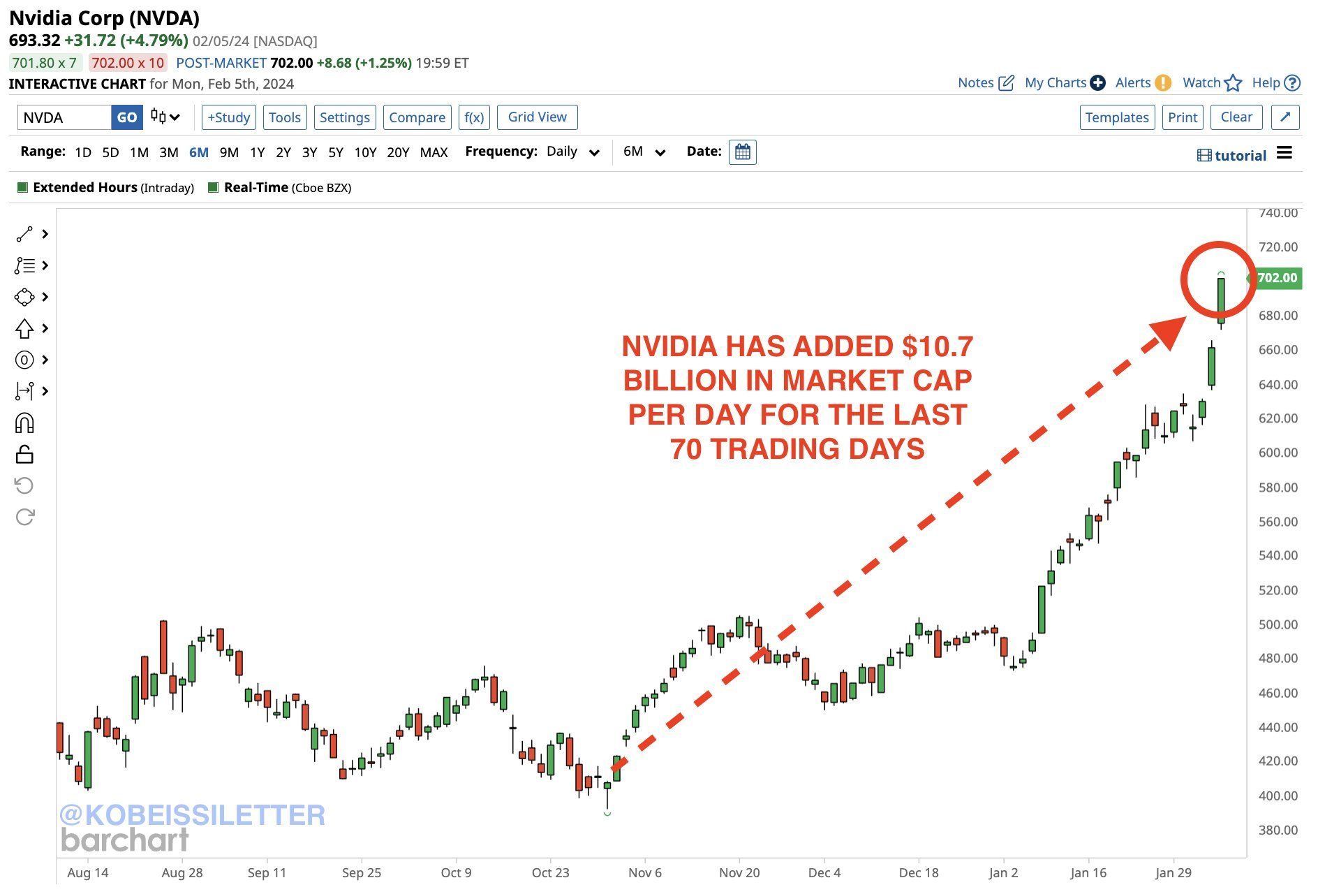 Nvidia market capitalization. Source: X/@KobeissiLetter