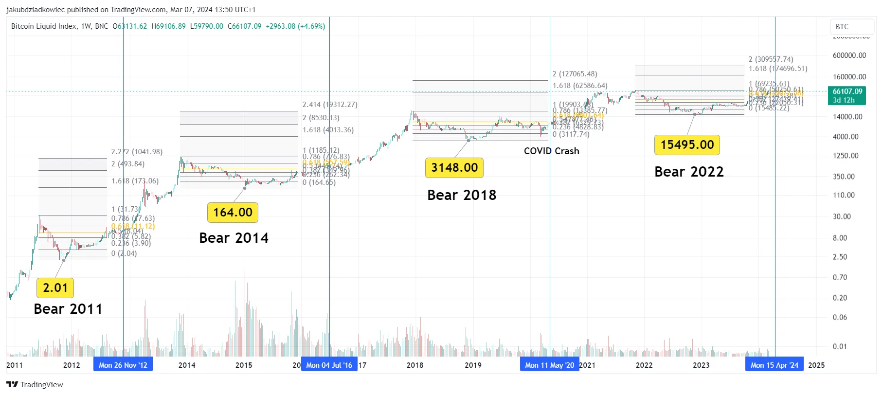 Fib levels and BTC price