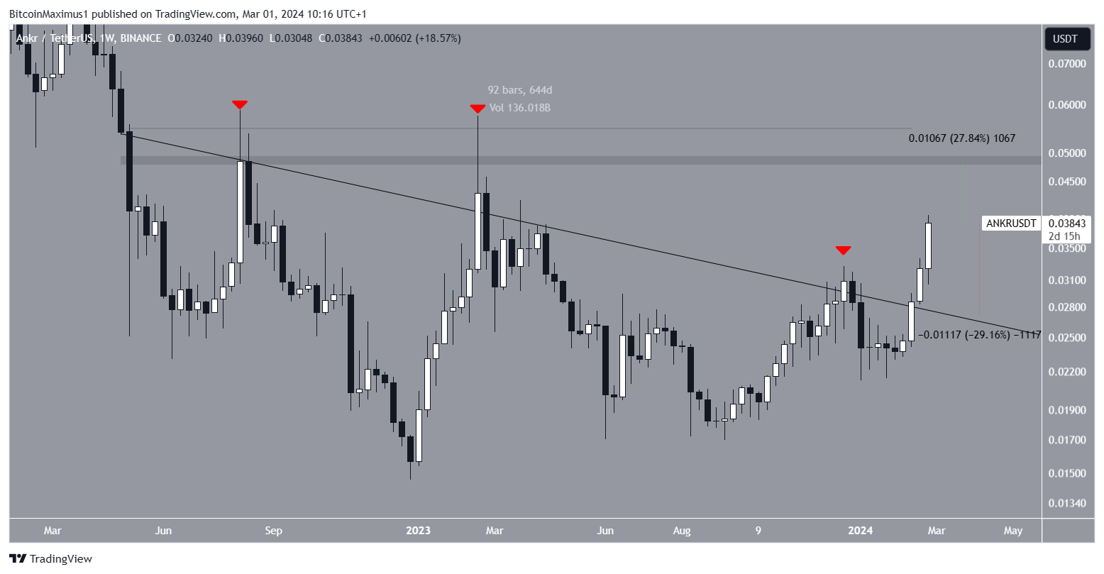 ANKR Price Movement