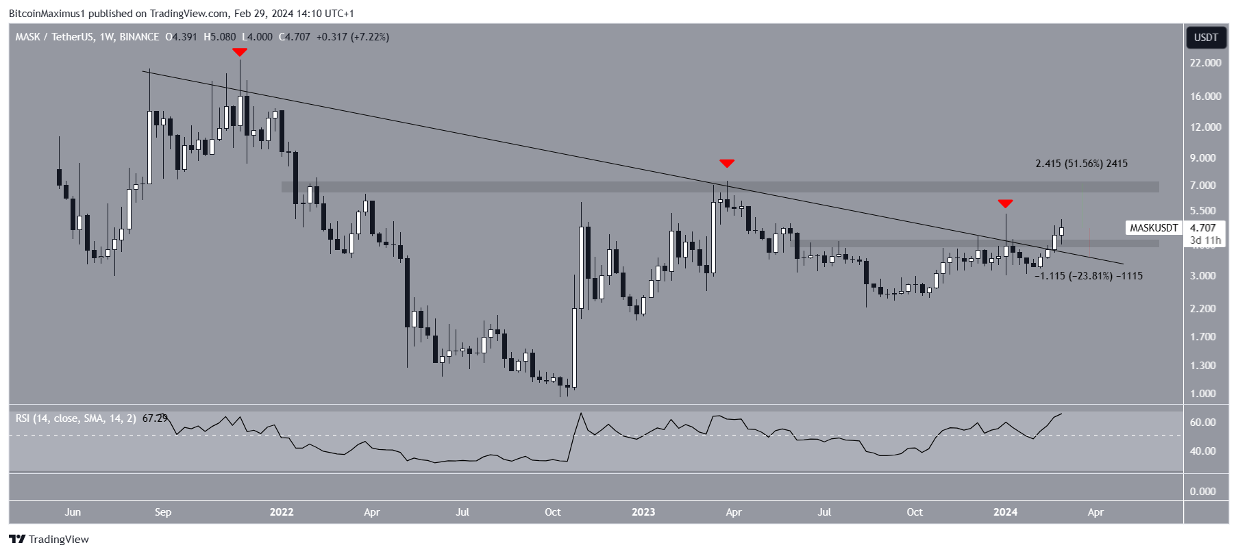 MASK Price Movement