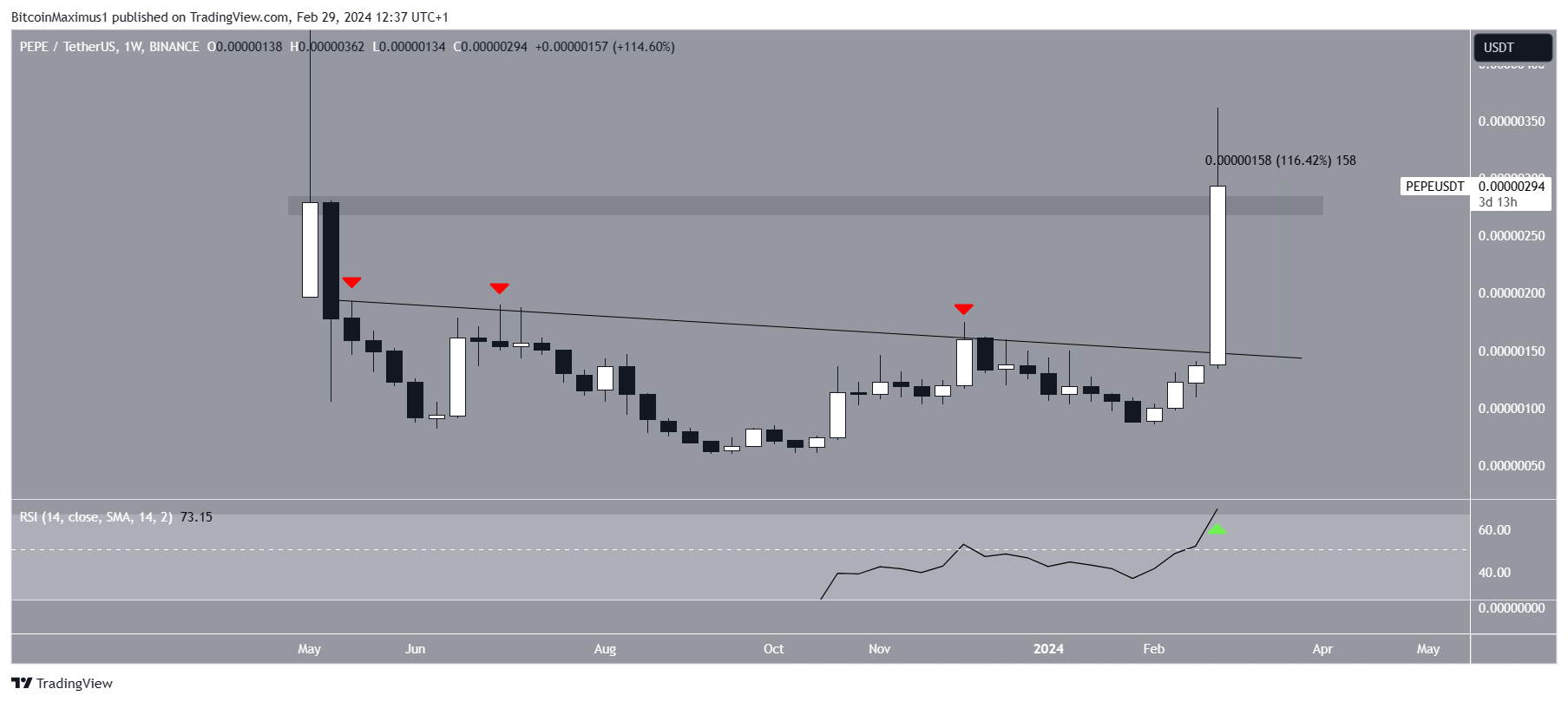PEPE Price Movement
