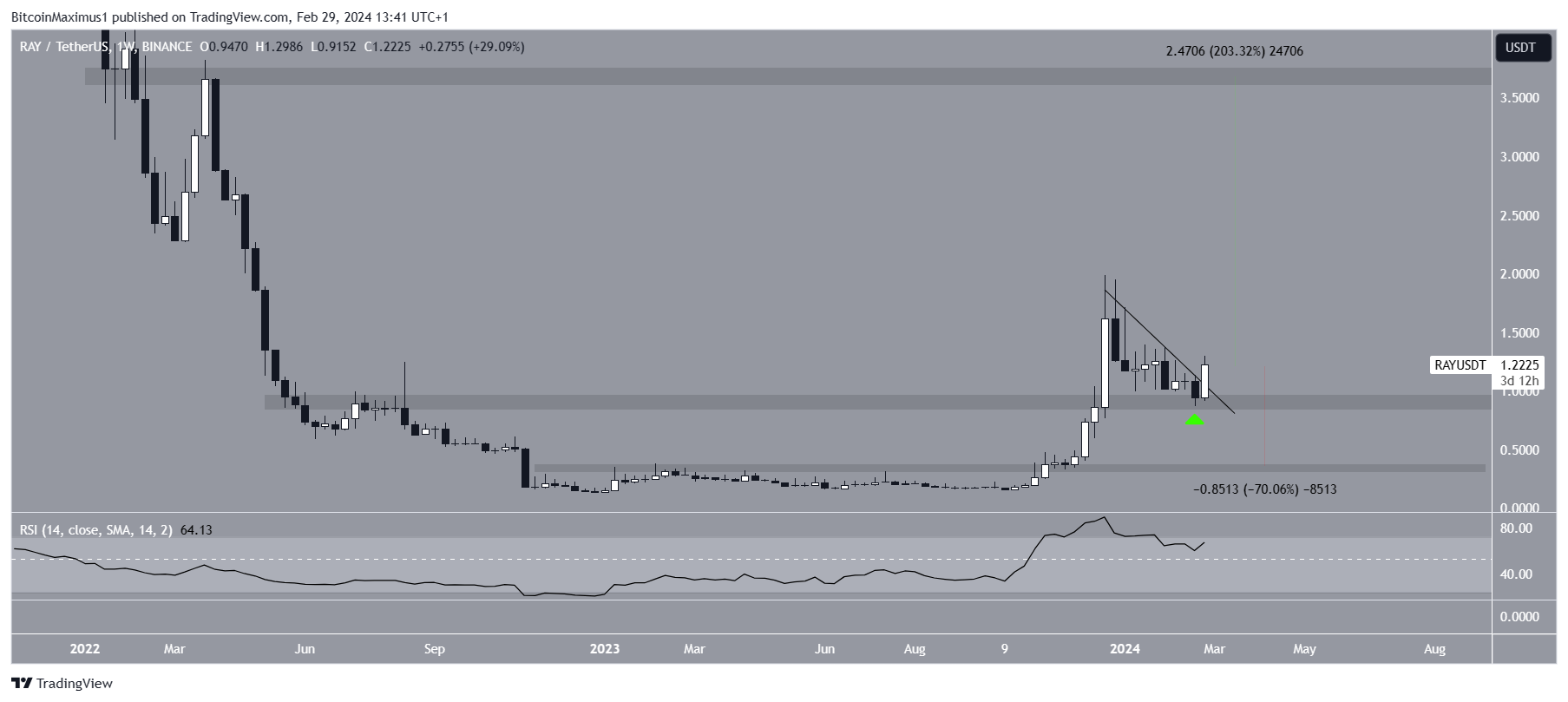 Raydium (RAY) Price Movement