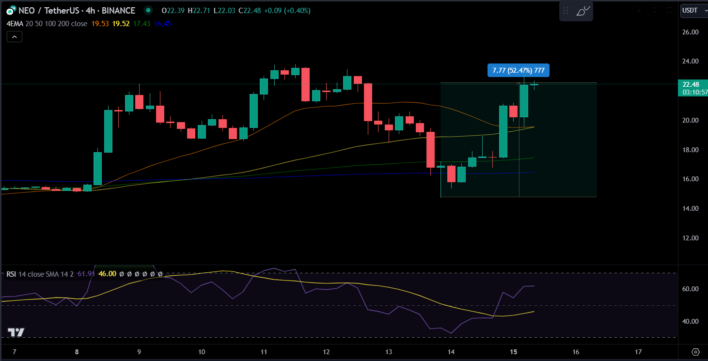 NEO/USDT 가격 차트.