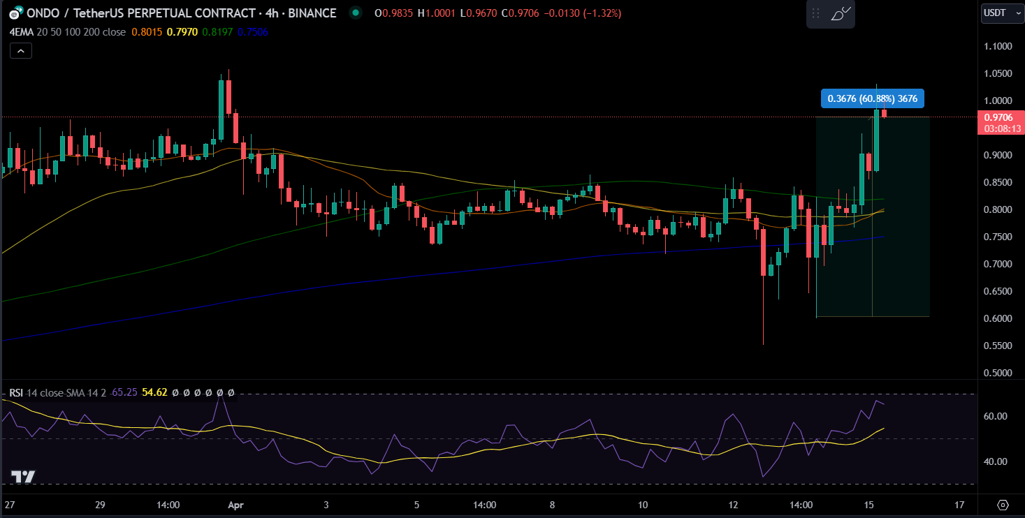 ONDO/USDT 가격 차트.