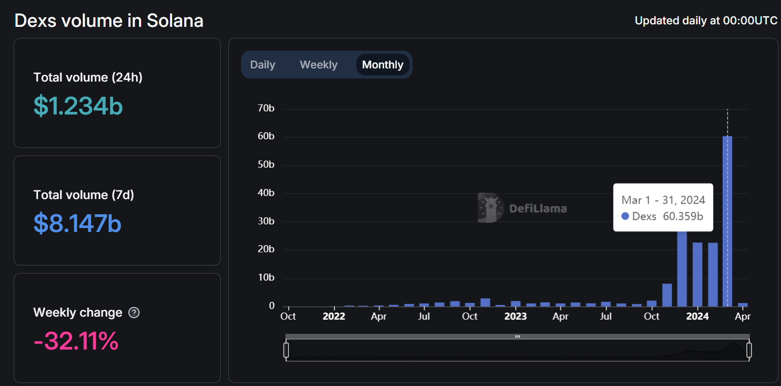 솔라나 DEX 월간 거래량