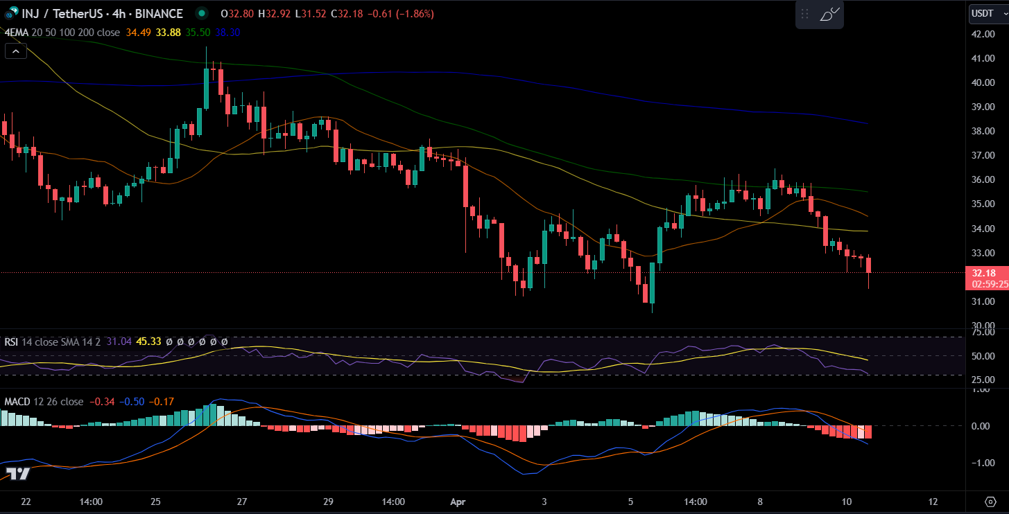 INJ/USDT 가격 차트.