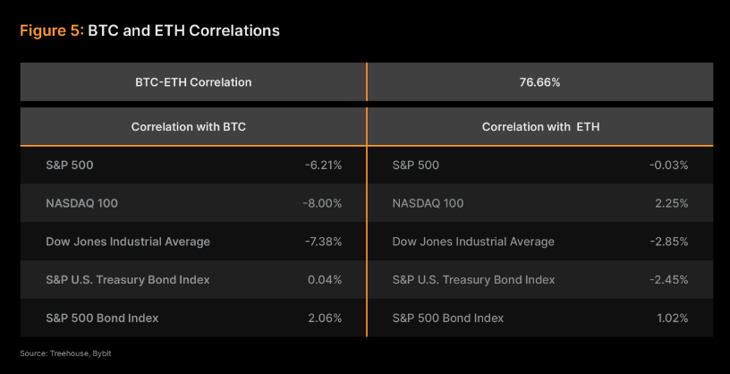 BTC-ETH 트레이딩 헤지 비교.