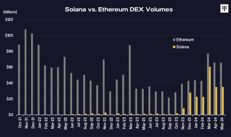 SOL vs ETH DEX trading volume