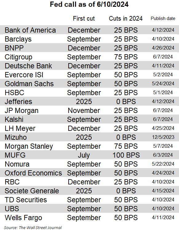 Various financial institutions anticipate a Federal Reserve interest rate cut.