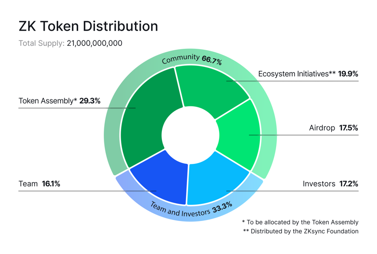 ZK token distribution.