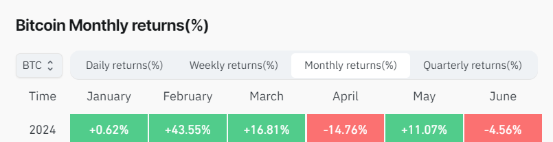 Bitcoin monthly returns