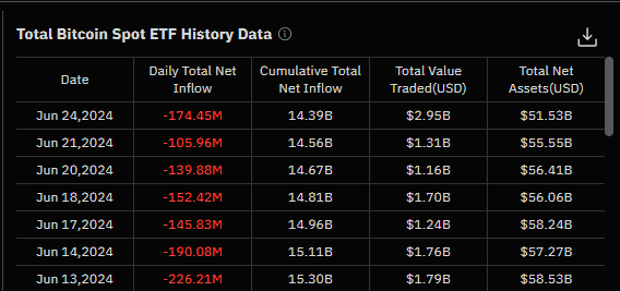 Spot Bitcoin ETF outflows over the last 7 trading days.