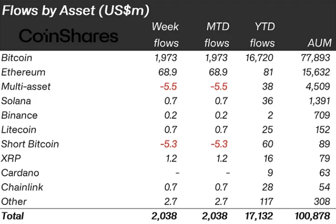 Cryptocurrency Investment Flow