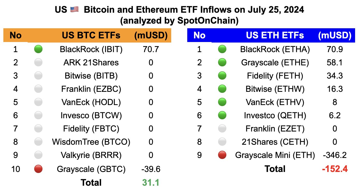 비트코인 ETF 유입액과 이더리움 ETF 유입액 비교, 출처: 파사이드 투자자