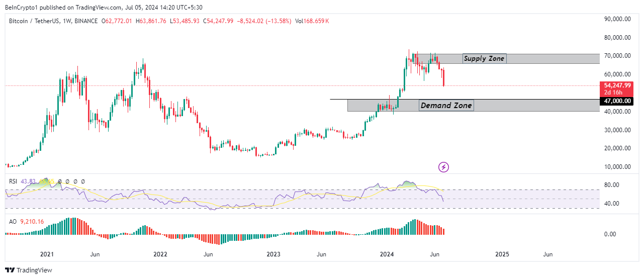 비트코인 가격 BTC/USDT 1주 차트, 출처: 트레이딩뷰