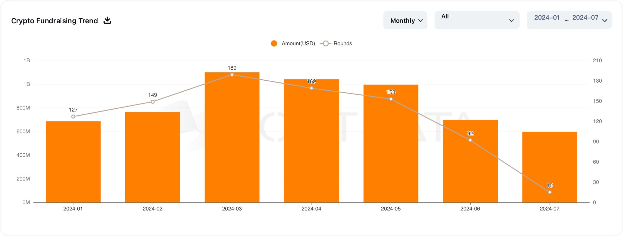 Cryptocurrency Fundraising Trends