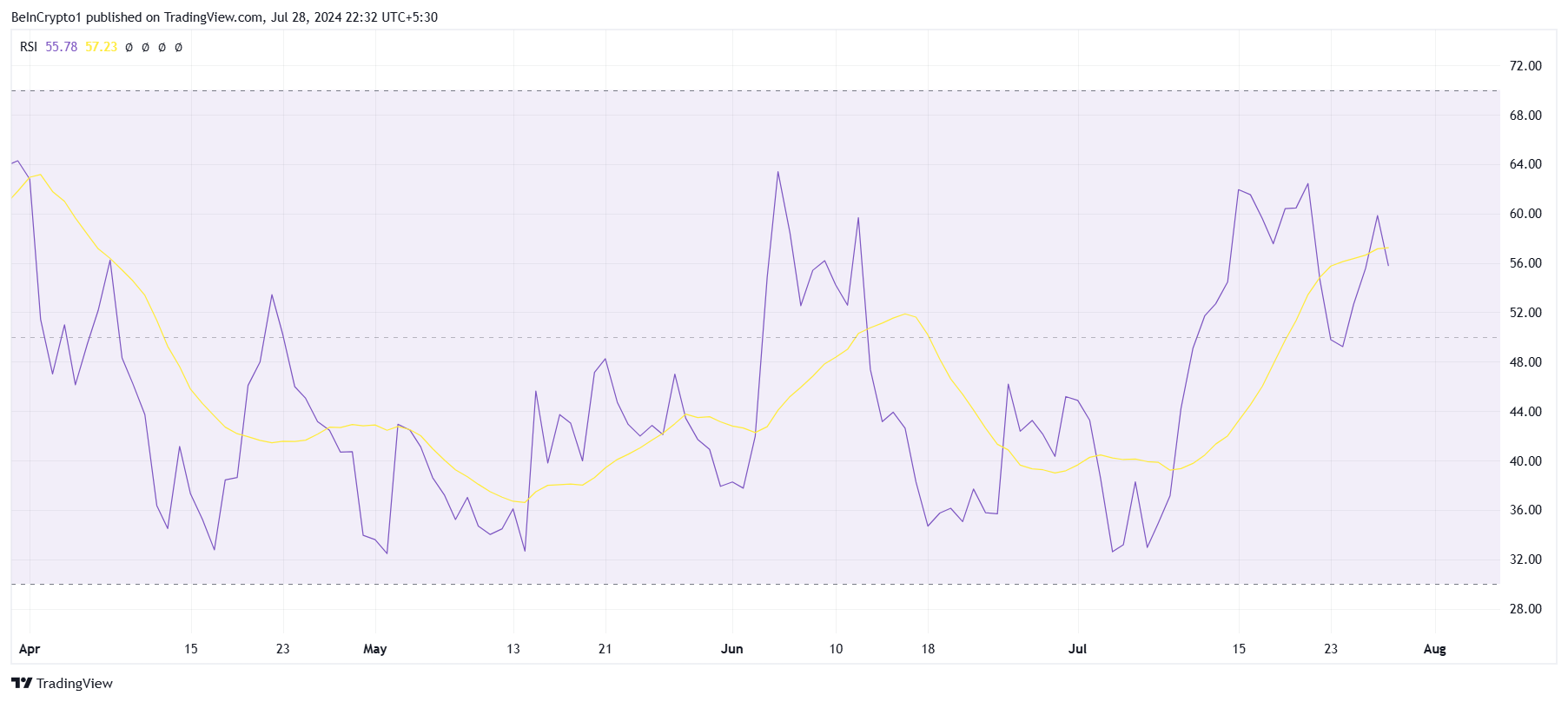 STX RSI.